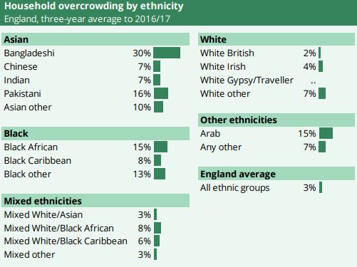 Overcrowd by ethnicity