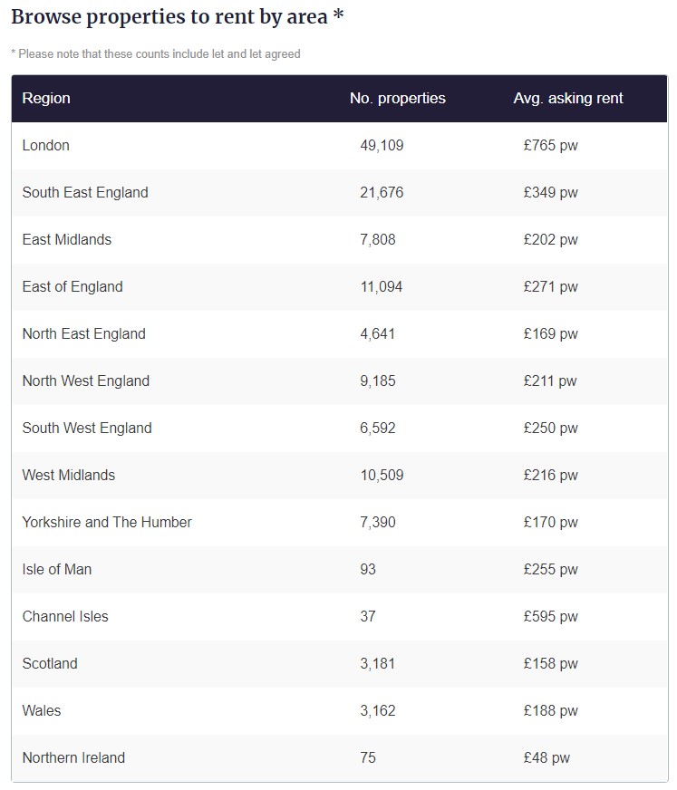 英國點揀落腳點 – 英國城市平均租金