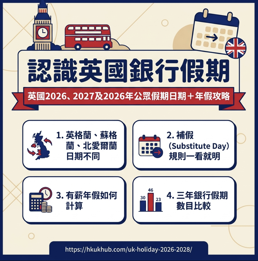 認識英國銀行假期|2026-2028英國公眾假期日期+年假攻略
